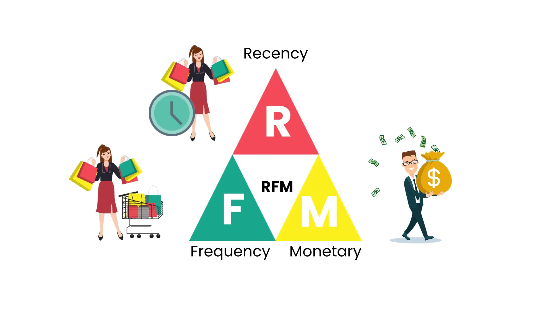 راهکار خوشه بندی مشتریان(RFM) 1 فرآیند پیادهسازی راهکار خوشهبندی مشتریان (RFM)
